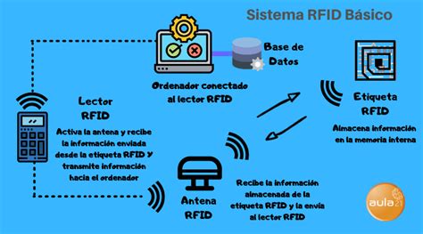 sistema rfid